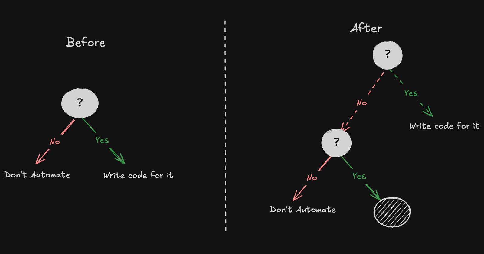 AI Changes What’s Worth Automating